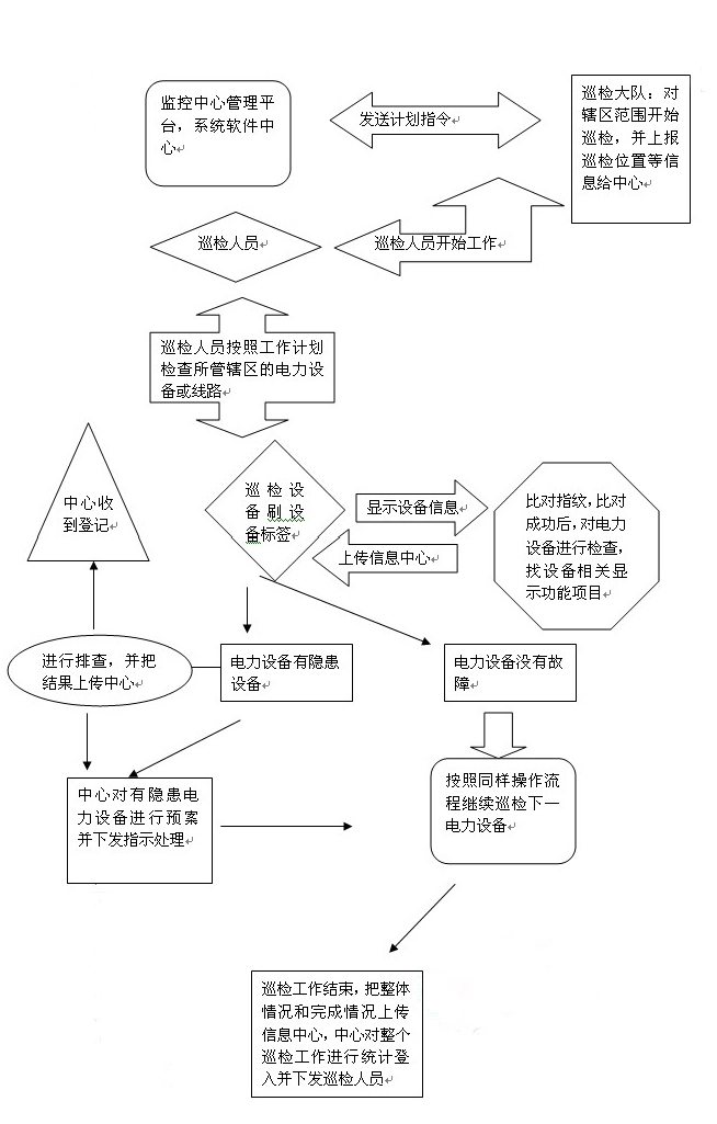 電力巡檢系統